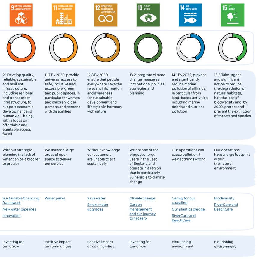 UN Sustainable Development Goals