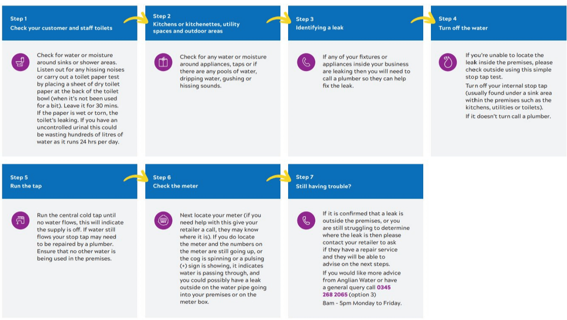 Step by step for checking for leaks