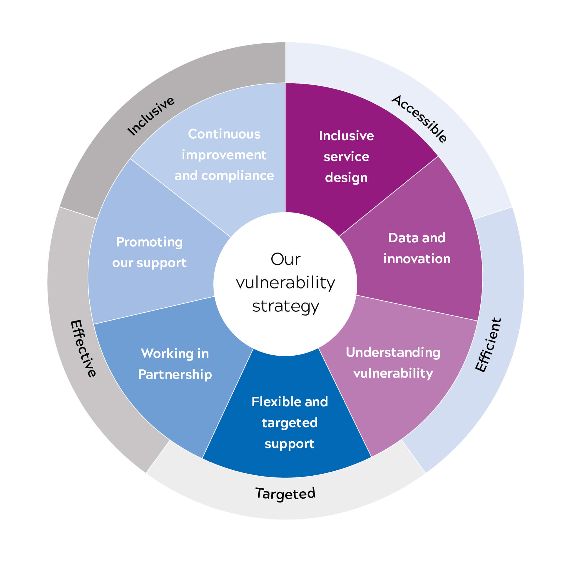 Vulnerability strategy wheel