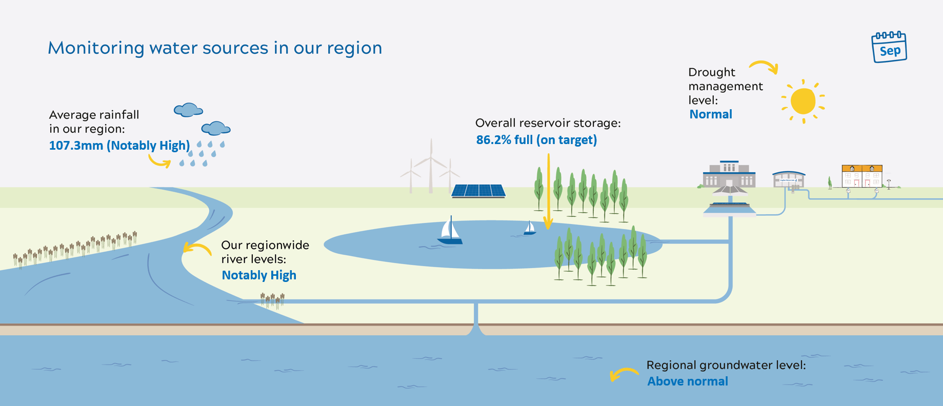 Water resource levels for September 2024