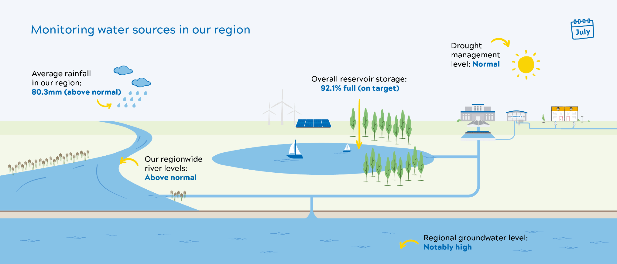 Infographic showing how we monitor water resources