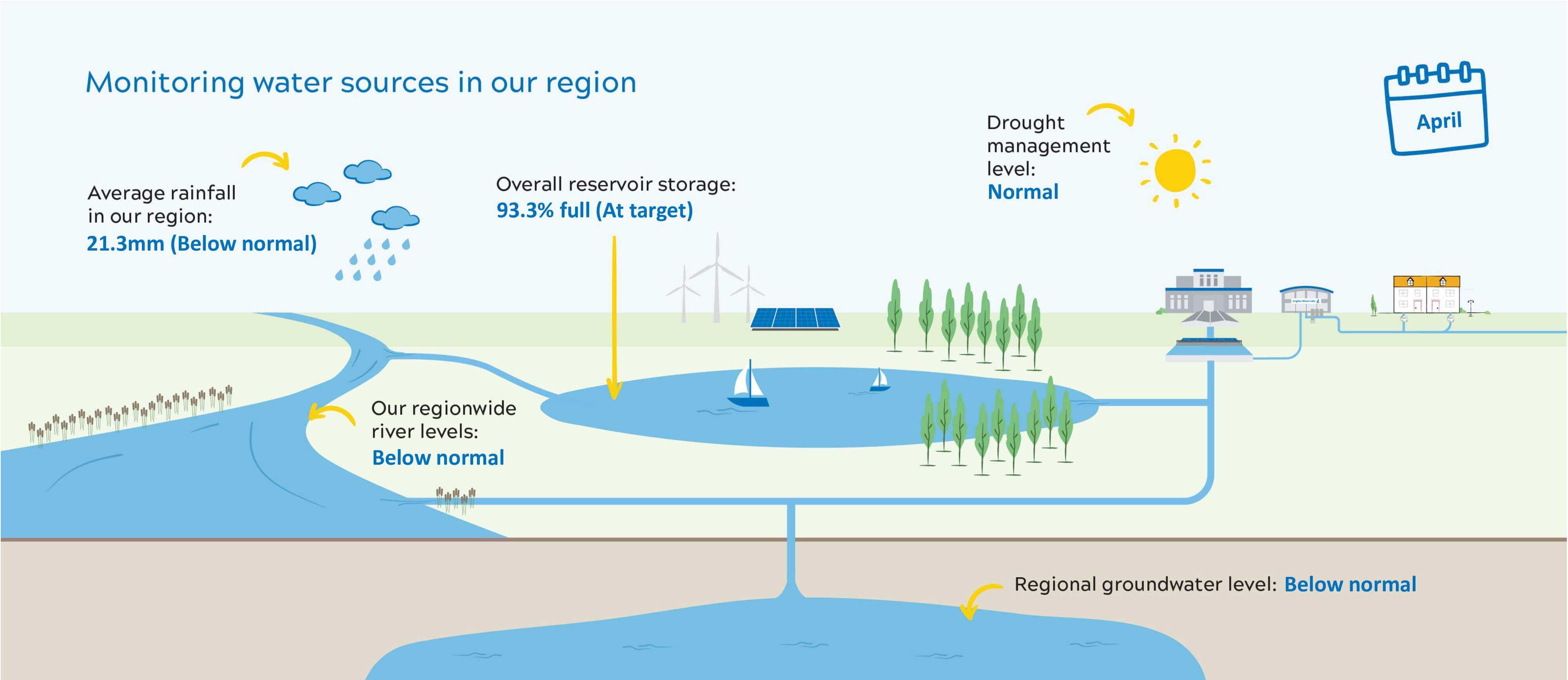image showing water levels: Rainfall – 21.3mm, Below Normal Rivers – Below Normal Reservoirs – 93.3%, At Target Groundwater – Below Normal Drought Level – Normal