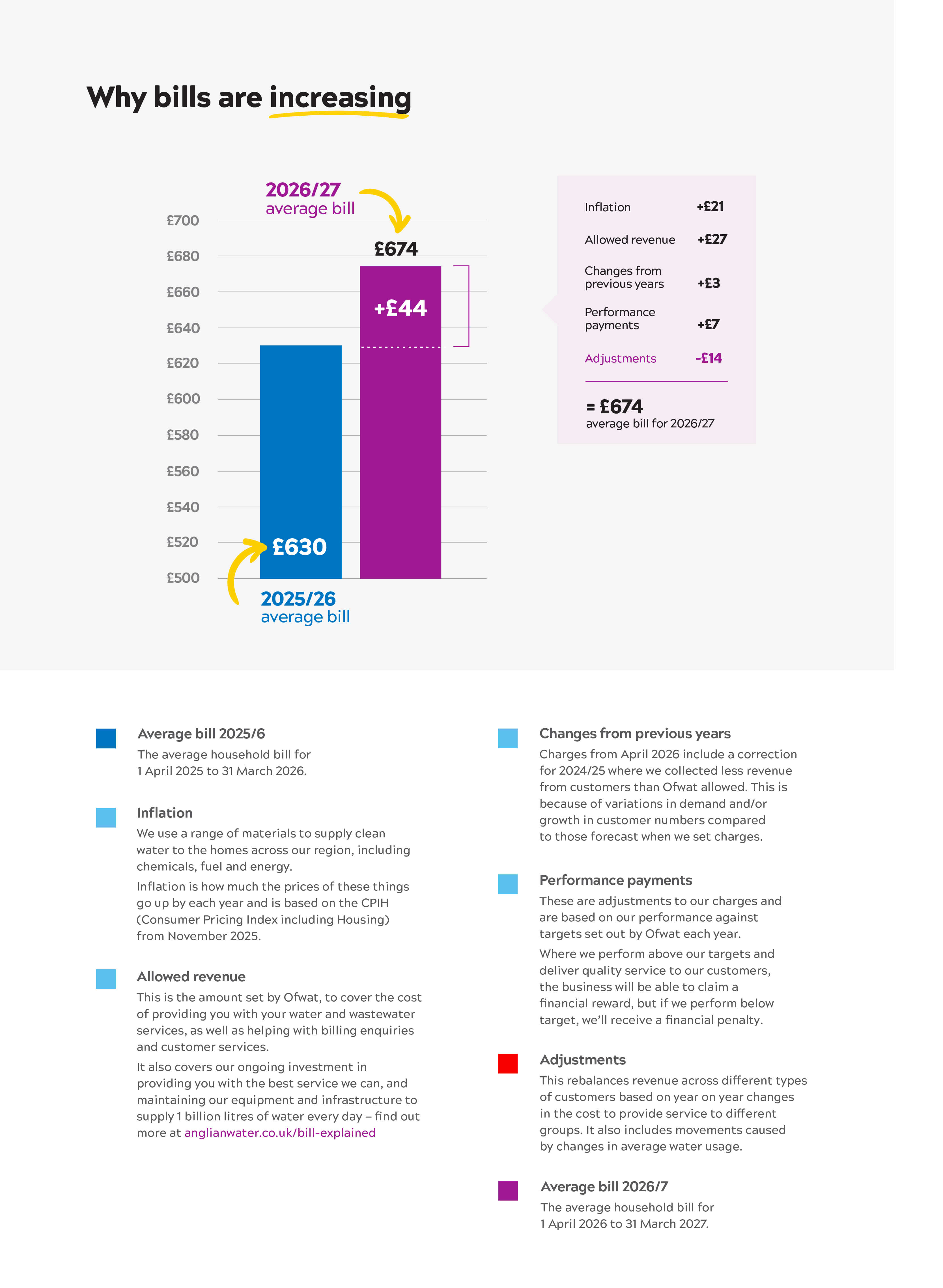 infographic showing why bills are changing