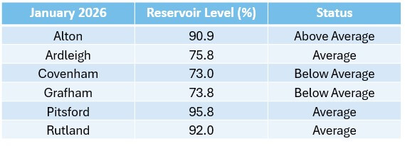 infographic of january reservoir levels