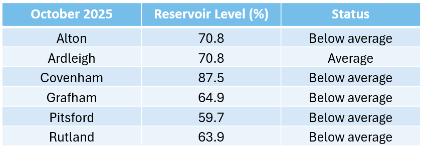 October 2025	Reservoir Level (%)	Status Alton	70.8	Below Average Ardleigh	70.8	Average Covenham	87.5	Below Average Grafham	64.9	Below Average Pitsford	59.7	Below Average Rutland	63.9	Below Average