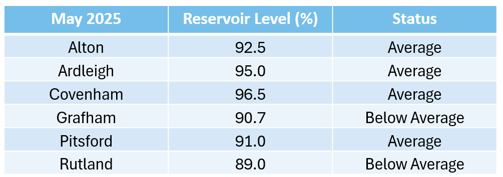 table showing levels of reservoir