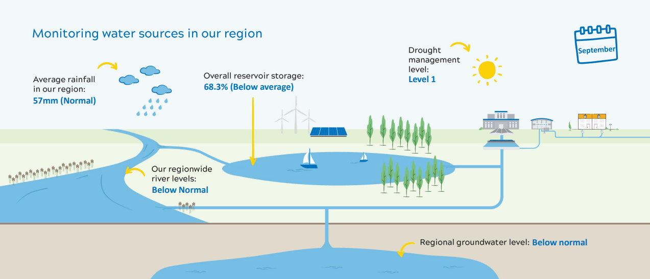 pictogram showing water levels