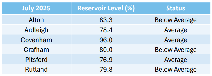 table listing reservoirs and their levels
