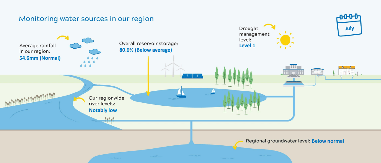 image depicting resource levels
