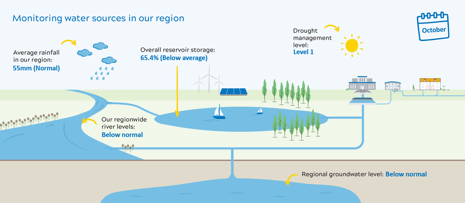 Please see the updated stats for end of October: •	Rainfall – 55mm, Normal •	Rivers – Below Normal •	Reservoirs – 65.4%, Below Average •	Groundwater – Below Normal •	Drought Level – Level 1