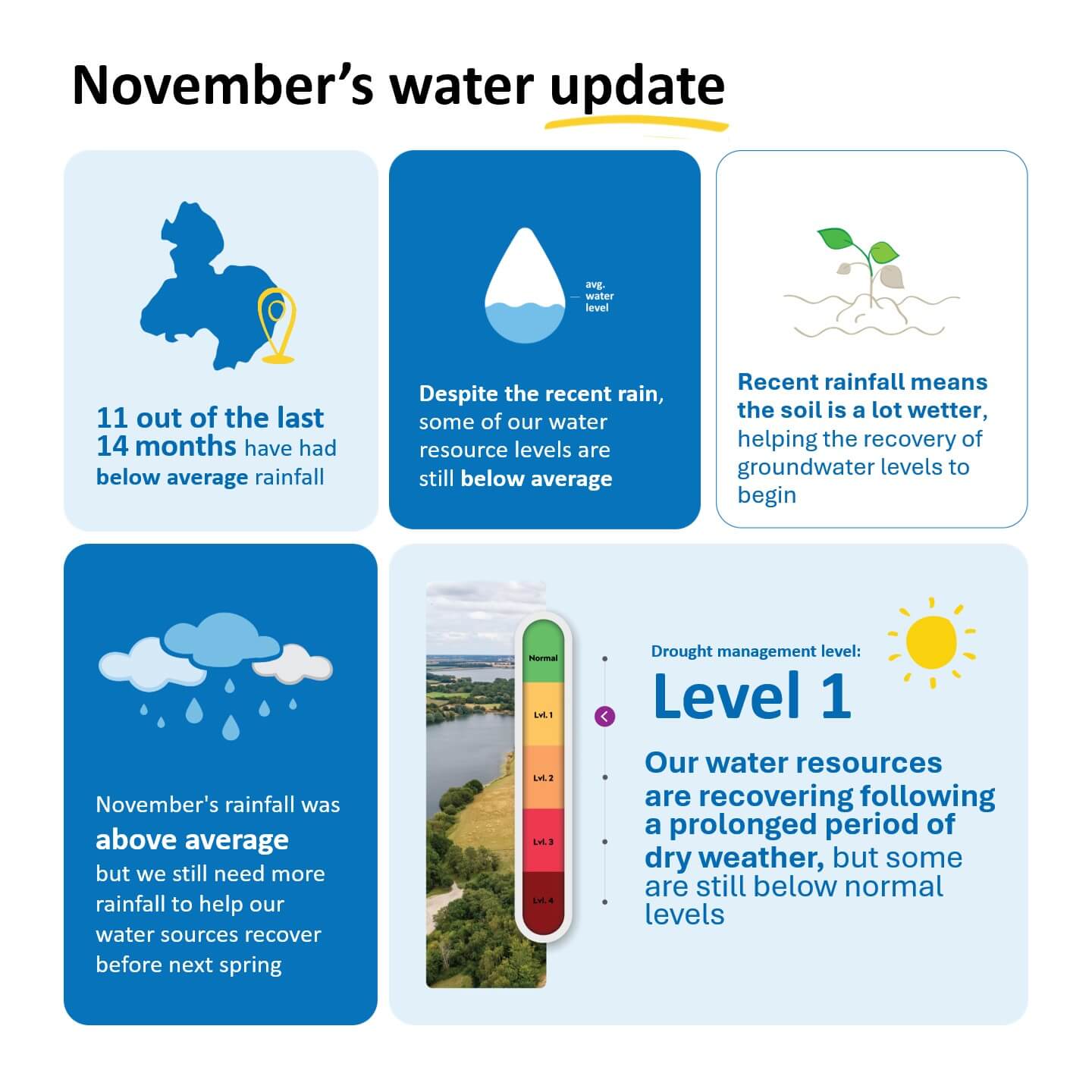 Water Rscources November