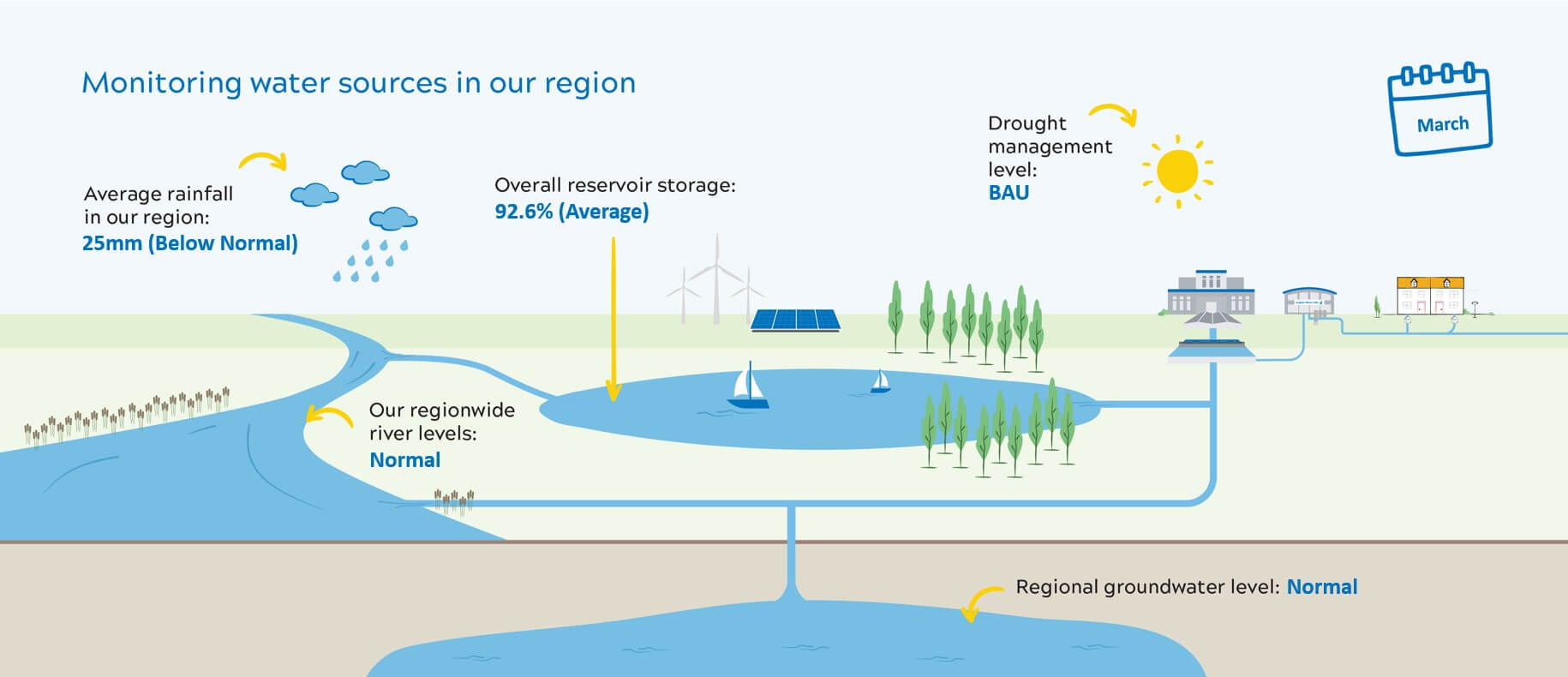 infographic showing water levels